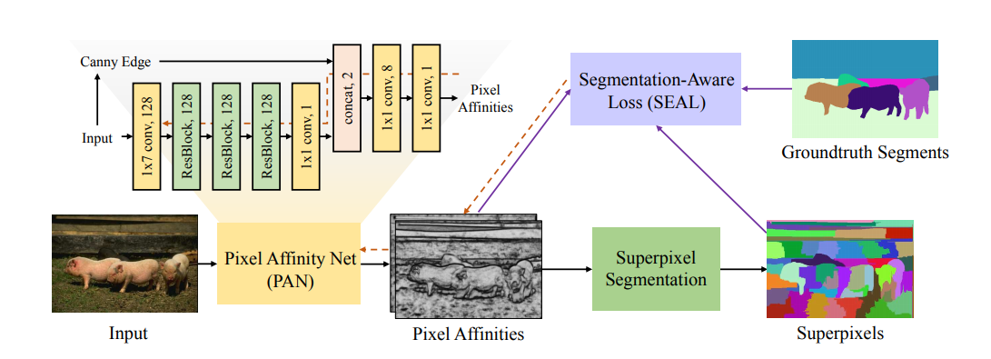 Learning_Superpixels_with_Segmentation_Aware_Affinity_Loss.PNG