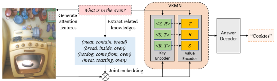 Learning_Visual_Knowledge_Memory_Networks-VQA