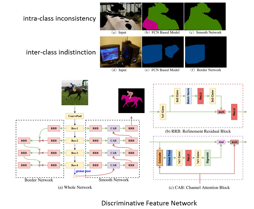 Learning_a_Discriminative_Feature_Network_for_Semantic_Segmentation.PNG