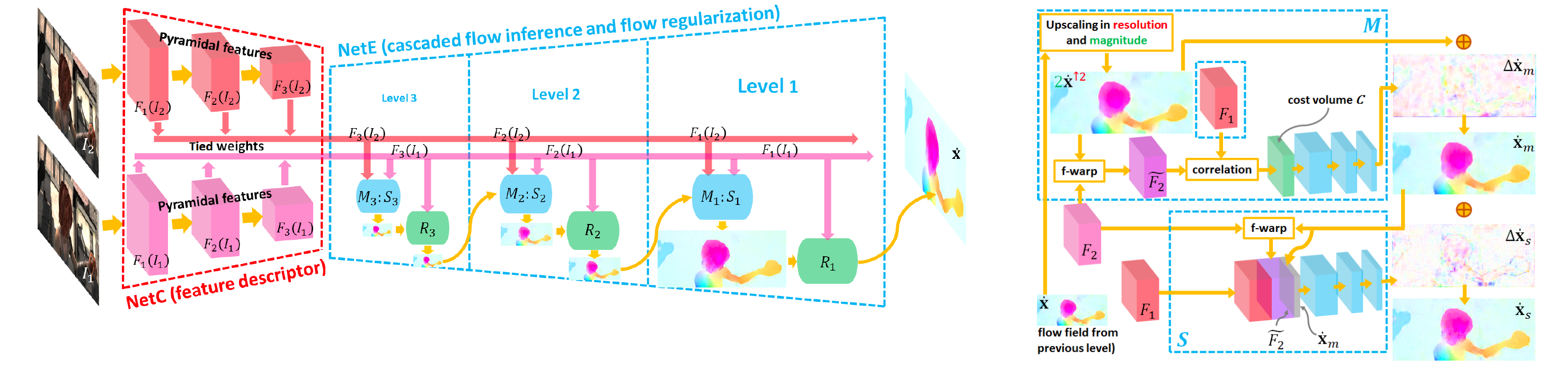 LiteFlowNet_A_Lightweight_Convolutional_Neural_Network_for_Optical_Flow_Estimation.png
