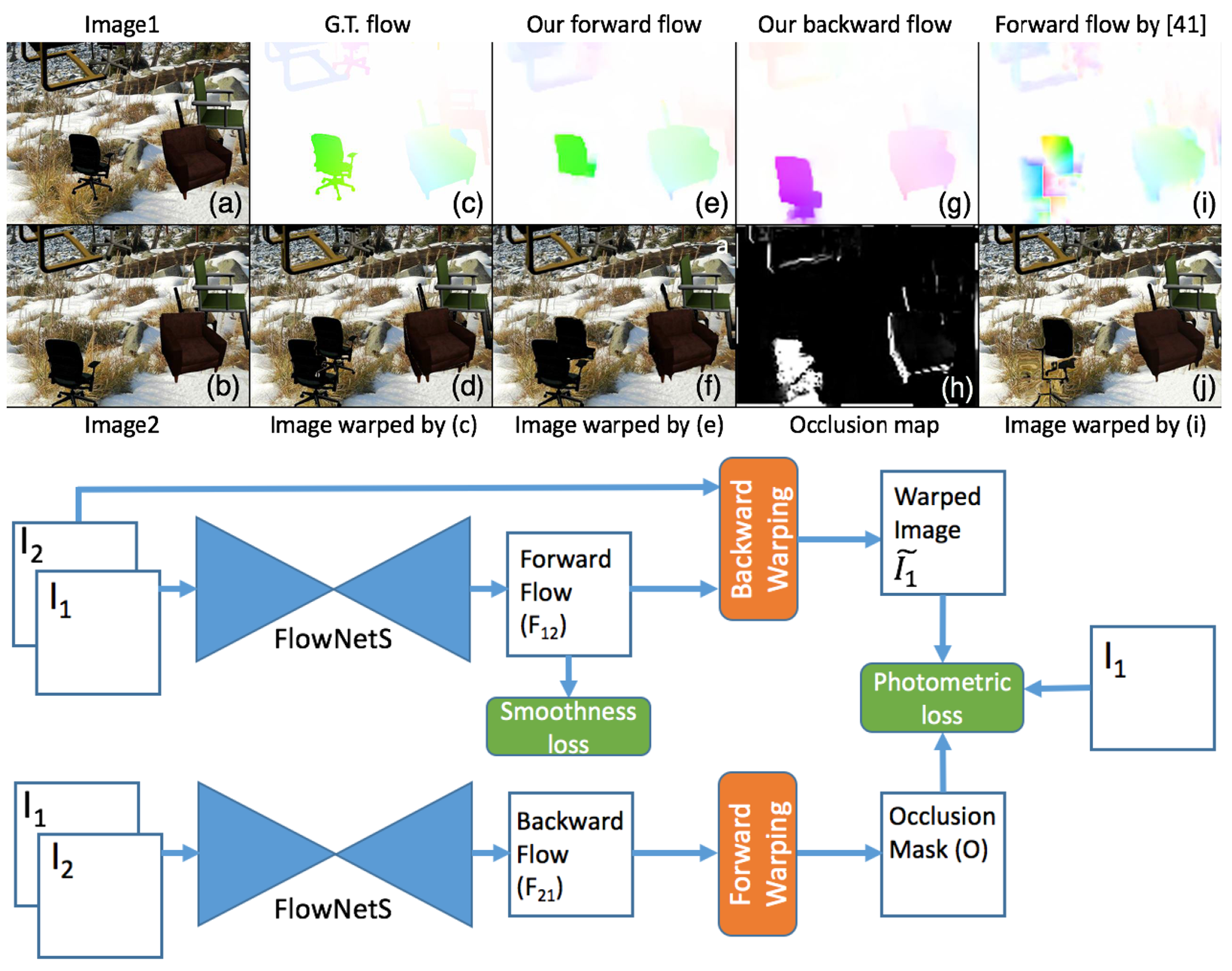 Occlusion_Aware_Unsupervised_Learning_of_Optical_Flow