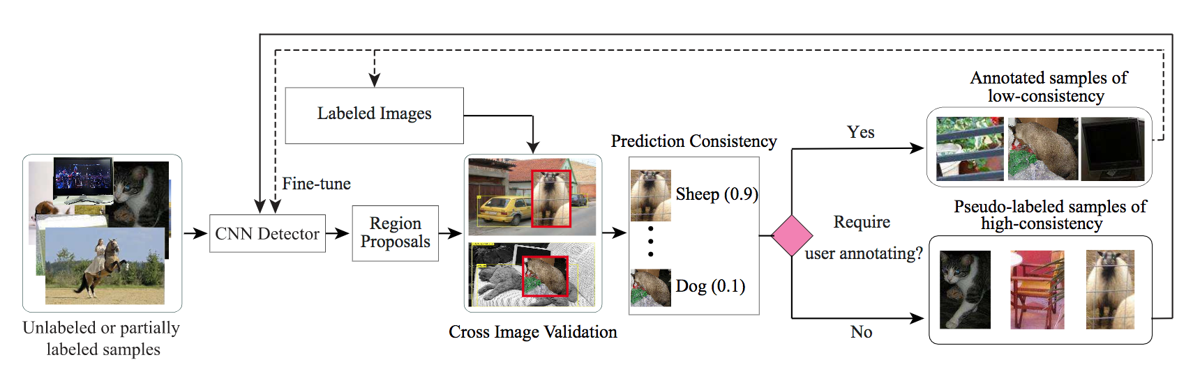 Towards_Human-Machine_Cooperation_Self-Supervised_Sample_Mining_for_Object_Detection