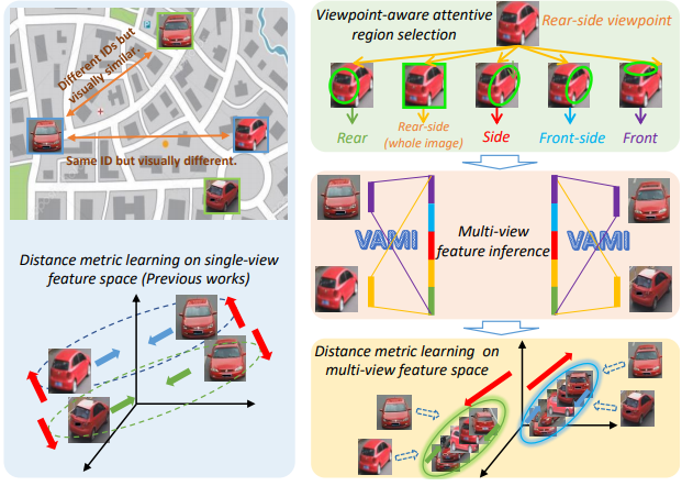 Viewpoint-aware_Attentive_Multi-view_Inference_for_Vehicle_Re-identification.PNG