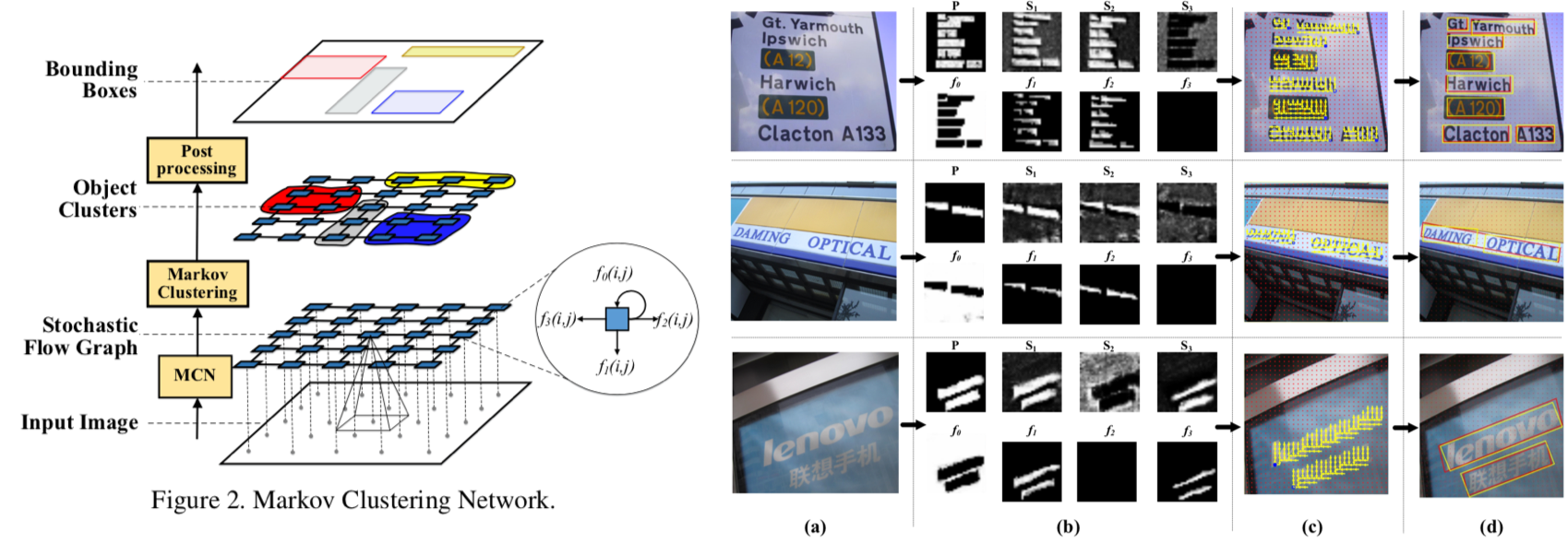 fukuhara-Learning_Markov_Clustering_Networks_for_Scene_Text_Detection.png
