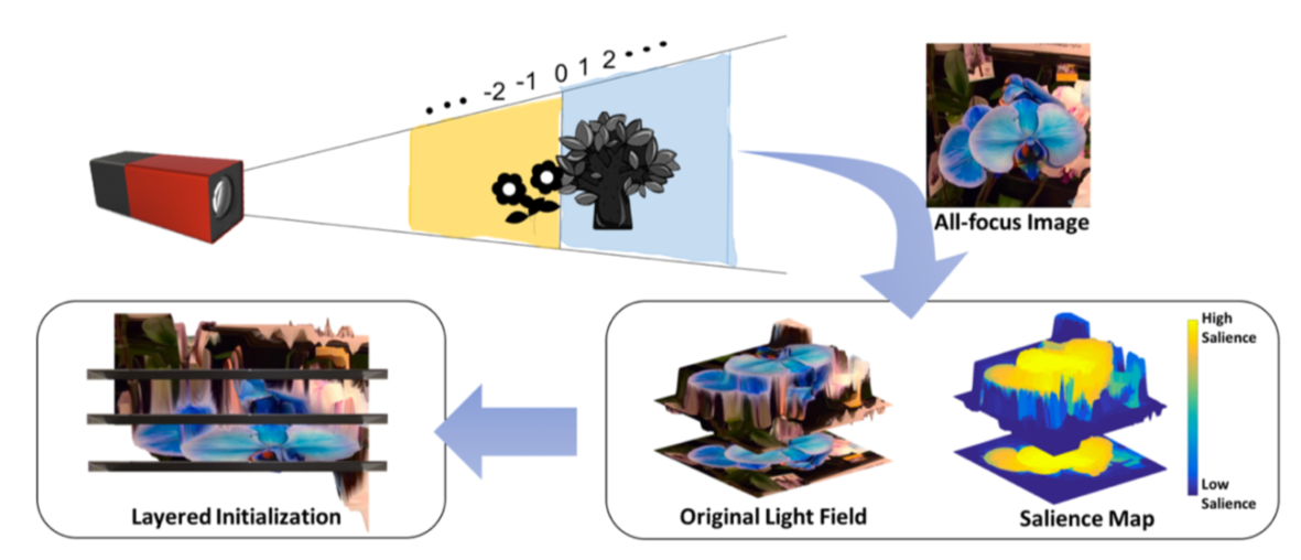 fukuhara-Salience_Guided_Depth_Calibration_for_Perceptually_Optimized_Compressive_Light_Field_3D_Display.png